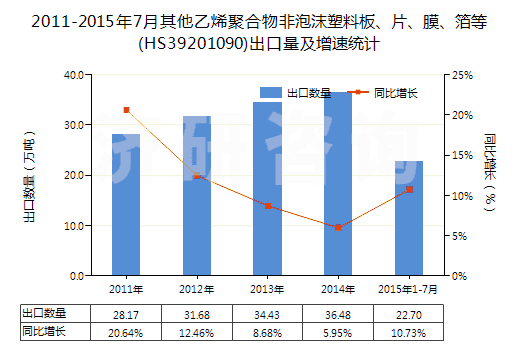 2011-2015年7月其他乙烯聚合物非泡沫塑料板、片、膜、箔等(HS39201090)出口量及增速統(tǒng)計(jì)